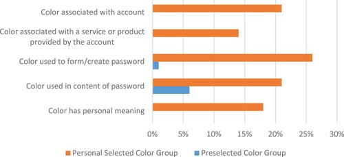 Figure 6. Participants’ responses: reasoning for why colour helped password memorability.