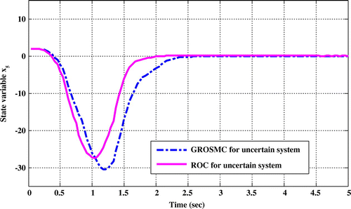 Figure 7. Comparison of time responses x 5 in the two methods while uncertainty and disturbance in the input matrix.