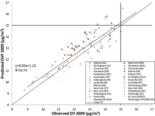 Figure 1. Annual PM2.5 design values predicted by attainment demonstrations and observed at monitors in 2007–2009.