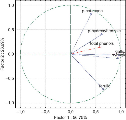 FIGURE 3 Distribution of phenolic acids and total phenols present in aged wines.