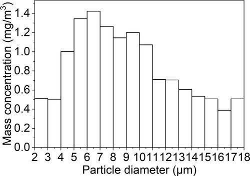 Figure 3. Mean value of mass concentration and size distribution of the oil droplets from eight repeated measurements.