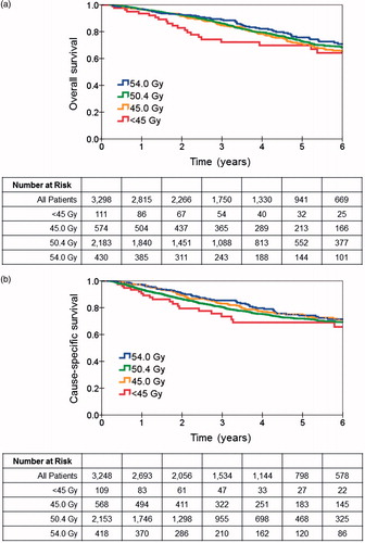 Figure 2. (a) Overall survival and (b) cause-specific survival by radiotherapy dose. The Kaplan-Meier curves showed no significant difference in overall survival (p = .27) or cause-specific survival (p = .30) in patients treated with different radiotherapy doses.