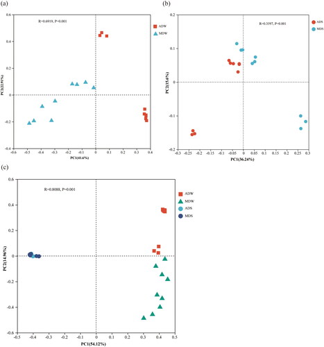 Figure 4. Ordination plot showing the grouping of samples from the different lake regions according to their bacterial community structure, the principal coordinates analysis was based on the Bray-Curtis dissimilarity matrix. (a) water samples, (b) sediment samples, (c) water and sediment samples.