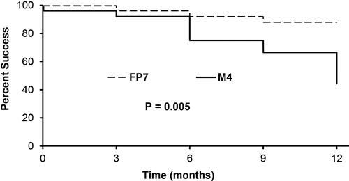 Figure 3 Kaplan–Meier curve cumulative probability of success in patients treated with model M4 and model FP7 Ahmed Glaucoma Valve implantation. Success was defined as 5 mmHg ≤intraocular pressure ≤21 mmHg (with or without medications), without loss of light perception and without additional glaucoma procedures. The success of eyes after model FP7 was significantly higher compared with model M4 implantation (P = 0.005).