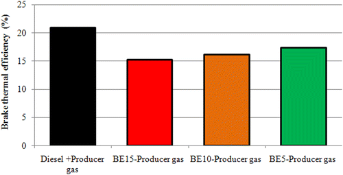 Figure 8 Variation of BTE at 80% load.