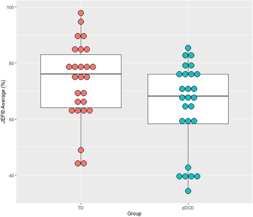 Figure 2. Distribution of JEF© average scores (%) as a function of group. One dot represents one participant.