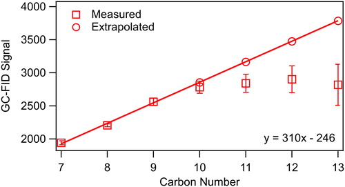 Figure 3. Determination of [OC]T at t = 0 min by plotting average GC-FID signal measured throughout the experiment vs. 2-ketone carbon number. Error bars are standard deviations of the measured GC-FID peak areas throughout a gas-wall partitioning experiment.