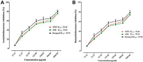 Figure 3 Inhibition of AChE (A) and BuChE (B) by ASEE and ASB extracts in the in vitro cholinesterase assay. Data were analyzed by two-way ANOVA followed by post hoc Bonferroni test and are representative of triplicate repeats.