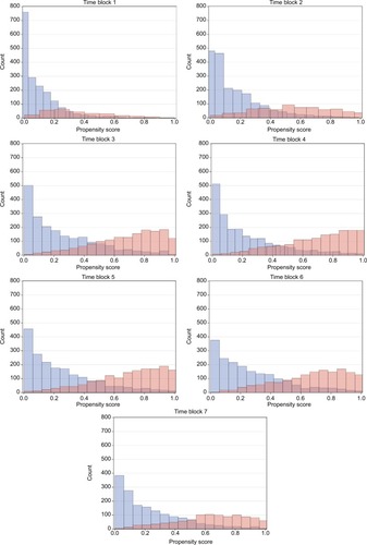 Figure 1 Propensity score over time for GLP-1 versus basal insulin initiators.