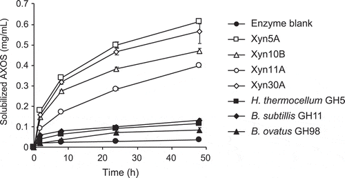 Figure 4. Time course of hydrolysis of corn dried distiller’s grains with solubles (DDGS) by 1 µg/mL of enzymes.Purified enzymes were incubated with 2.5% DDGS in 50 mM Britton-Robinson buffer, pH 6.0. Concentrations of AXOS in soluble fraction was measured. Error bars represent SDs for duplicate reactions, each measured once.