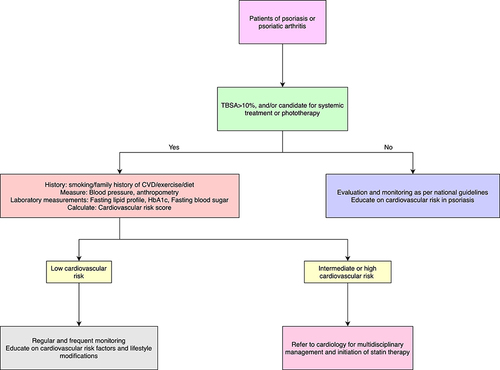 Figure 2 Flowchart illustrating the management approach for patients with psoriasis and psoriatic arthritis concerning their association with cardiovascular risk.