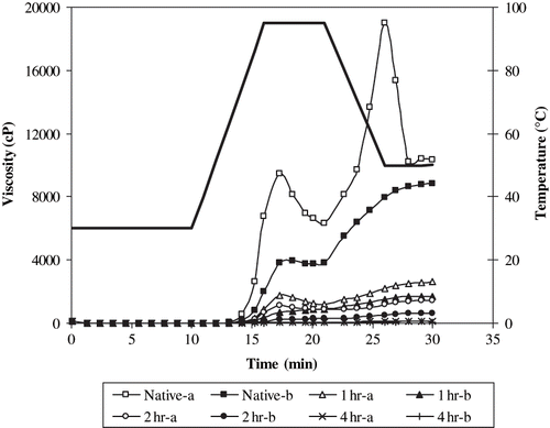 Figure 2 The pasting curves of resistant starch preparations obtained from native and acid hydrolysed starches (hydrolysis time: 1, 2, 4 hr). a: Unstored sample; and b: sample stored for 3 days.