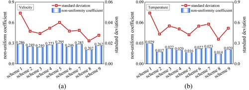 Figure 22. Non-uniform coefficient along the length of the carriage. (a) Velocity non-uniformity coefficient. (b) Temperature non-uniformity coefficient.