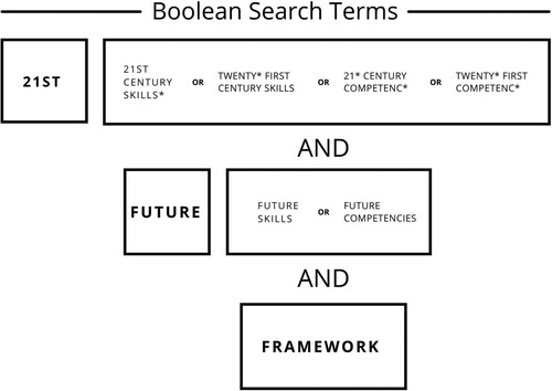 Figure 1. Boolean Search Strategy.
