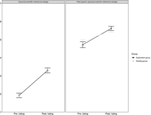 Figure 2. Mean values for assumed scientific method knowledge ratings, split by experimental group as well as by pre-rating and post-rating.Note. Error bars represent standard errors.