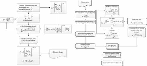 Figure 3. Flowchart of performance-based seismic design method.