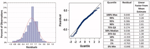Figure 2. Residual error histogram with probit plot and quantile data for regression of a sample rater’s exposure estimates with EXP.