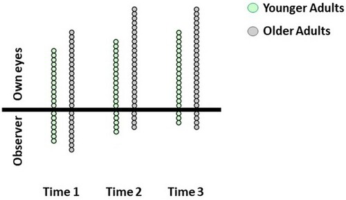 Figure 4. Individual participant responses in each time period and each age group in Experiment 2. Each circle represents one participant. Data were coded with the mode value; ‘Own Eyes’ if in all or most of the 3 memories within a time period a participant provided an ‘Own-Eyes’ response, whereas they were coded as ‘Observer’ if in all or most of the 3 memories within a time period the participant provided an ‘Observer’ response [To view this figure in color, please see the online version of this journal].