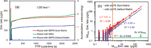 Figure 8. Time series and correlations of MIPSD and MSoot over an FTP cycle of vehicle LDD.