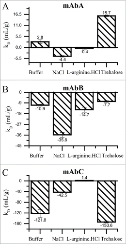 Figure 4. kD analysis for mAbA (A), mAbB (B) and mAbC (C) in 25 mM Na-acetate, pH 5.5 buffer alone or in combination with 100 mM sodium chloride, 100 mM L-arginine.HCl or 200 mM trehalose. DLS measurements were conducted at 25°C to estimate the apparent diffusion co-efficient of mAbA and mAbB in the concentration range of 0–25 mg/mL and from 0–4 mg/mL for mAbC. The resulting data were fit with Origin's linear fitting algorithm to estimate the DLS interaction parameter “kD” value, which has been previously shown to correlate with the reversible self-association of proteins in solution. Error bars represent the standard error in the estimation of the slope of the linear fit.