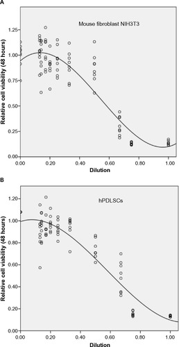 Figure 6 Dose-response relationship between the novel nano-silver irrigant to both NIH 3T3 and hPDLSCs.