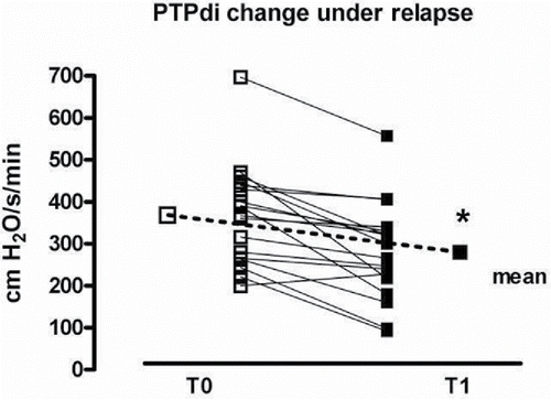 Figure 1. PTPdi change during exacerbation (T0) and stable state (T1); *p < 0.001.