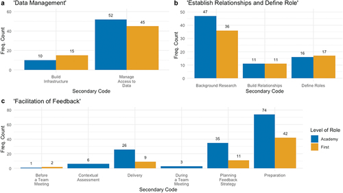 Figure 6. Sub-components of APA practice (a: “data management”, b: “establishing relationships and define role” and c: “facilitation of feedback”) against role level.