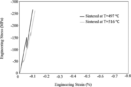 Figure 9. Engineering stress–strain curves obtained during compression at a strain rate of 2 × 10−3 s−1.