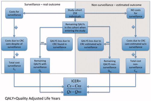 Figure 1. Model for cost–utility analysis comparing colonoscopic surveillance vs. non-surveillance and calculations of incremental cost effectiveness ratio (ICER).