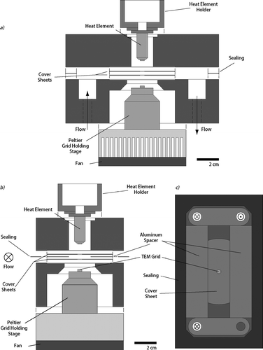 FIG. 1 Exploded schematic cross section of the precipitator; (a) Along the center of the precipitator, following the flow. b: Across the center of the precipitator, perpendicular to the flow. (c) Top view of the Peltier Assembly with cover sheet, Aluminum spacer, and sealing.