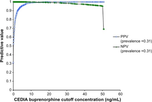 Figure 1 PPV and NPV with different cutoff concentrations of CEDIA for buprenorphine in patient urine samples (n=2,272).