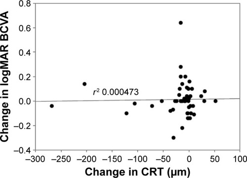 Figure 4 Change in logMAR visual acuity versus change in central retinal thickness at week 12.