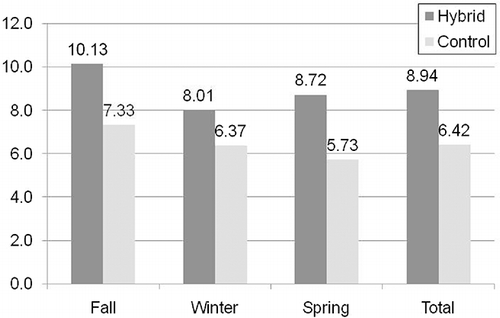 Figure 2. Fuel economy (mpg) for buses in Sigourney by season.