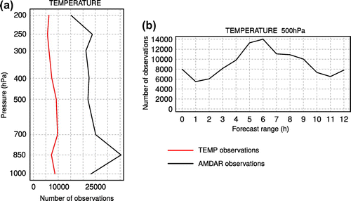 Figure 9. Number of observations used for verification: (a) vertical profile of number of radiosonde (red line) and aircraft (black line) temperature observations used in verification of assimilation cycles; (b) evolution of number of aircraft temperature observations by forecast range. The used observations are divided to vertical bins, where thresholds are halves of intervals between two labelled levels (e.g. level 850 hPa uses the interval 775–900 hPa).