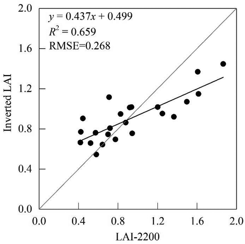 Figure 6. The verification analysis between LAI-Mobile and the LAI retrieved from the plots.