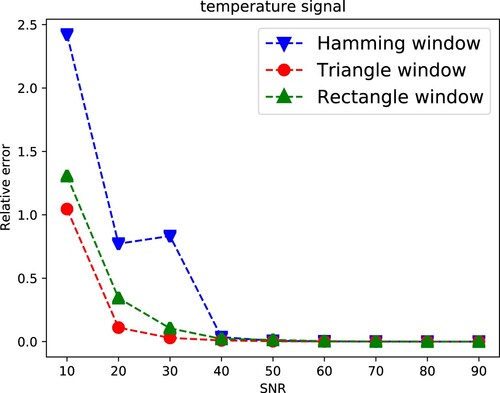 Figure 9. Relative error in recovering temperature signal using PAR (W = 7).