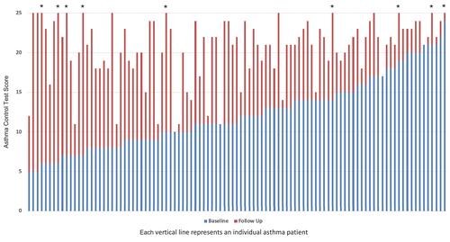Figure 1 Asthma Control Test (ACT) scores (Y-axis) for individual patients (X-axis) at baseline (before antibiotic treatment: blue bars) and at follow-up (red bars). Asterisks (*) indicate patients with follow-up ACT scores of 25 who are no longer taking antibiotics.