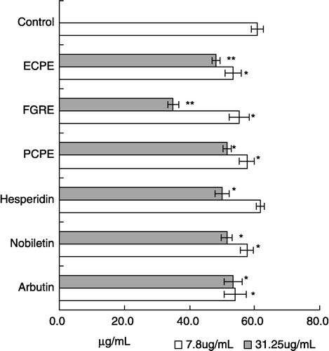 Figure 9 Melanin content (μg/mL 1N NaOH +10% DMSO), Concentration of test substances: 7.8 μg/mL, 31.25 μg/mL. n = 4, *p < 0.05, ** p < 0.01.