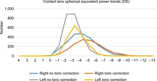 Figure 5 Group 4 spherical equivalent contact lens power distribution for contact lens wearers who were not prescribed toric lenses when they had clinically significant astigmatism, and those who were prescribed toric lenses.