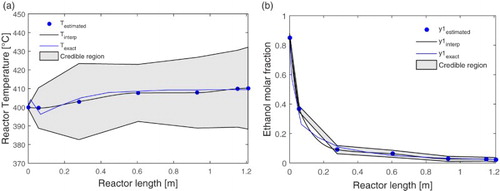 Figure 10. Spatial profile of estimated value for: (a) reactor temperature and (b) ethanol molar fraction.