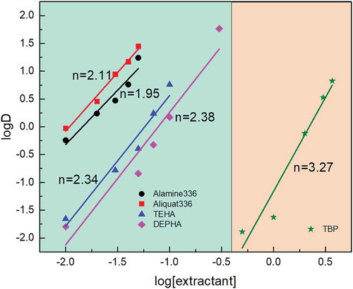 Figure 3. Molybdenum extraction slope analysis for five different extractants under the same initial pH, extraction time, and O/A ratio.