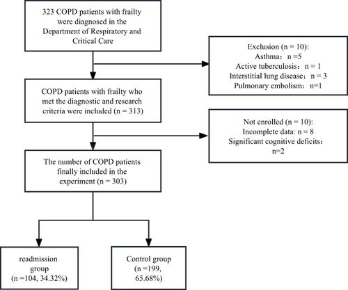 Figure 1 Flow diagram of patient selection.