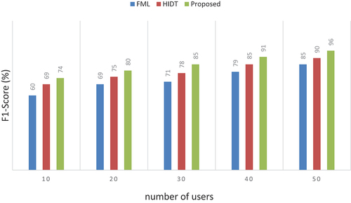 Figure 17. Number of IOT devices vs F1-score (%).