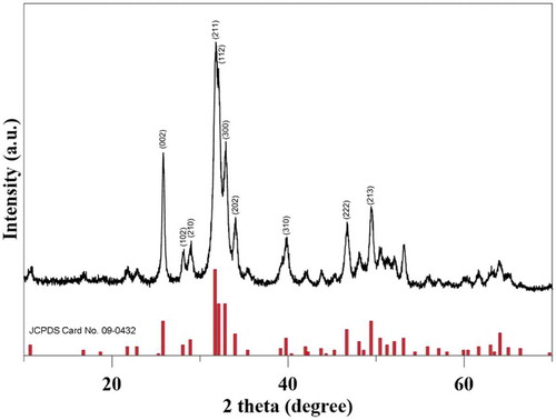 Figure 3. X-ray diffraction pattern of HAP-DPZ. All the characteristic peaks were matched to those of the standard pattern of HAP (JCPD card of 09–0432)