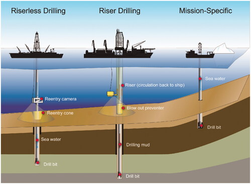 Figure 7. IODP vessels and their varied capabilities. JOIDES Resolution carries out standard riserless drilling, Chikyu can drill much deeper using a marine riser to help control drilling fluids, and the Europeans provide various platforms for non-standard activities. Source: US Science Support Program.
