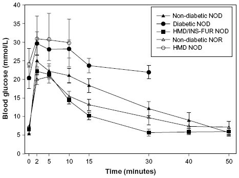 Figure 1 Plasma glucose levels following an IVGTT in NOD mice treated with INS-FUR in a lentiviral vector (HMD).