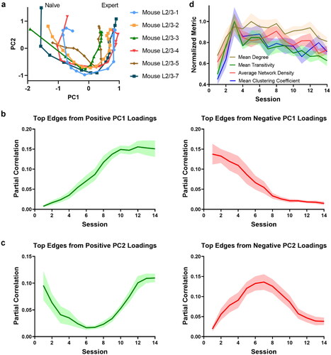 Figure 3. Functional connectome rewiring in L2/3 during lever-press task learning. The shaded areas indicate s.e.m., computed over the mice in the study. a. Connectome rewiring trajectories. Functional connectomes are projected onto PC1 and PC2 axes (see Methods). b–c. Average partial correlation coefficients of top 100 edges based on positive and negative magnitudes of PC1 and PC2 loadings. d. Network connectivity metrics of the functional connectomes. To aid comparison, normalized metrics are shown, using the highest value of each metric across sessions and animals as a scaling factor (see Supplementary Figure S24 for full results).