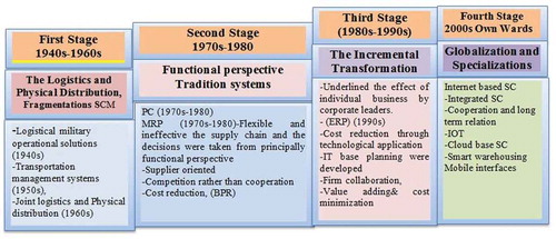 Figure 2. The evolution and Revolution of Supply chain, the author adopted from (Cheng et al., Citation2010; Esposito & Passaro, Citation2009).