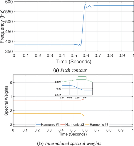 Figure 14. Pitch contour and corresponding spectral weights of first three harmonics for an upward transition from the note Sa to the note Pa.