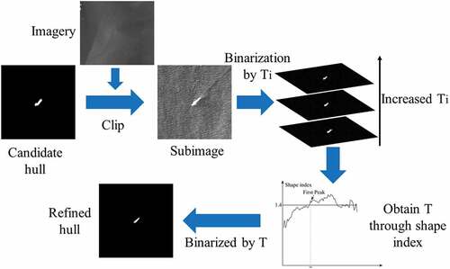 Figure 3. The process of hull refining module.